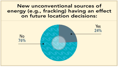 Figure 38: New unconventional sources of energy (e.g., fracking) having an effect on future location decisions