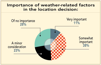 >Figure 48: Importance of weather-related factors in the location decision