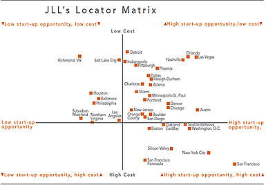 JLL’s Locator Matrix