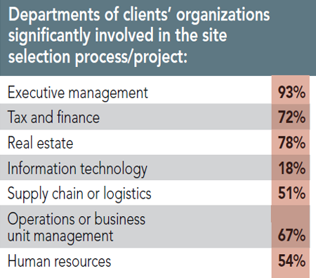 12th Annual Consultants Survey Results - Chart D