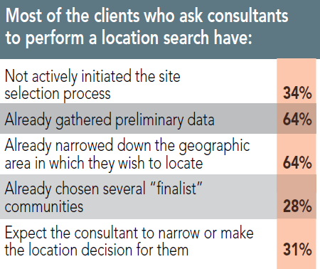 12th Annual Consultants Survey Results - Chart E