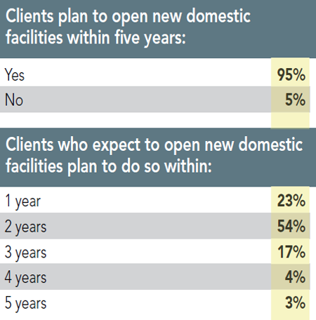 12th Annual Consultants Survey Results - Chart G