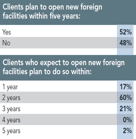 12th Annual Consultants Survey Results - Chart K