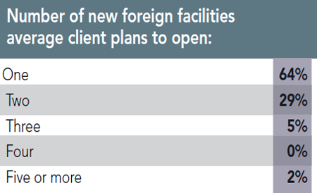 12th Annual Consultants Survey Results - Chart L