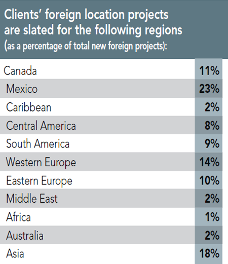 12th Annual Consultants Survey Results - Chart M