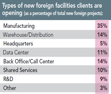 12th Annual Consultants Survey Results - Chart O