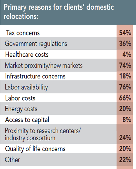 12th Annual Consultants Survey Results - Chart Q