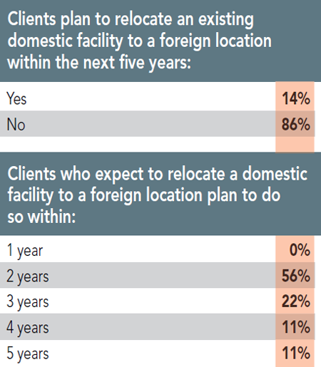 12th Annual Consultants Survey Results - Chart R