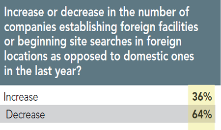 12th Annual Consultants Survey Results - Chart T