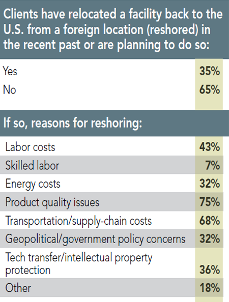 12th Annual Consultants Survey Results - Chart U