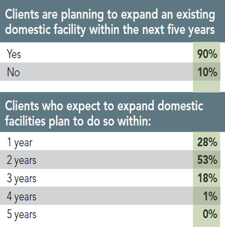 12th Annual Consultants Survey Results - Chart V