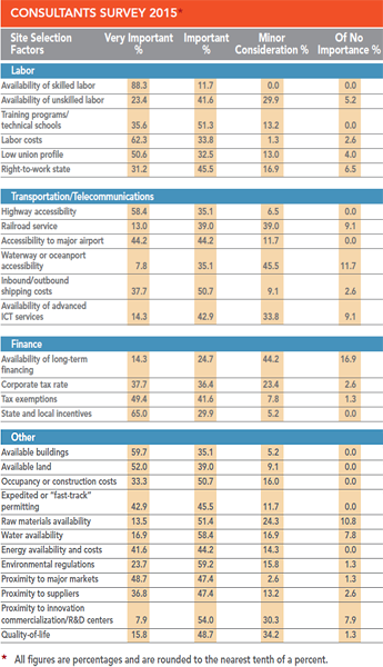 12th Annual Consultants Survey Results - Chart W