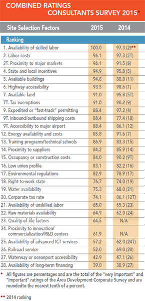 12th Annual Consultants Survey Results - Chart X