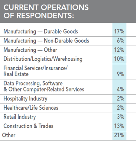 30th Annual Corporate Survey Results - Figure 1