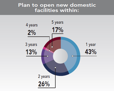30th Annual Corporate Survey Results - Figure 10