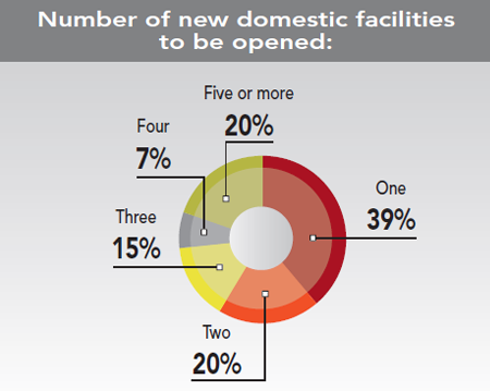 30th Annual Corporate Survey Results - Figure 11