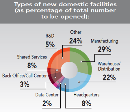 30th Annual Corporate Survey Results - Figure 13