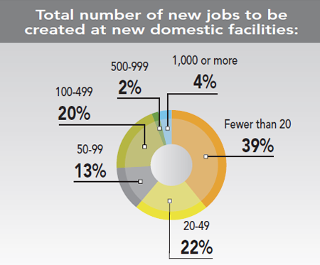 30th Annual Corporate Survey Results - Figure 14