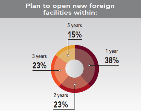 30th Annual Corporate Survey Results - Figure 16