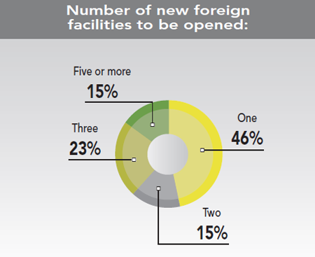 30th Annual Corporate Survey Results - Figure 17