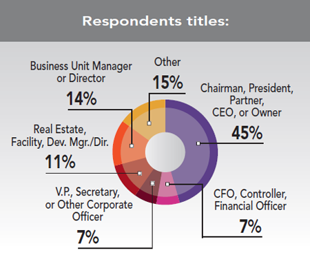 30th Annual Corporate Survey Results - Figure 2