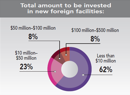 30th Annual Corporate Survey Results - Figure 22