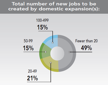 30th Annual Corporate Survey Results - Figure 26