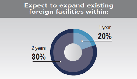 30th Annual Corporate Survey Results - Figure 27