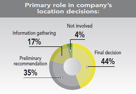 30th Annual Corporate Survey Results - Figure 3