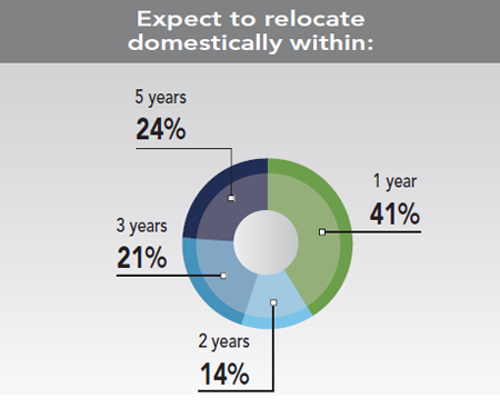 30th Annual Corporate Survey Results - Figure 31