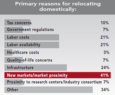 30th Annual Corporate Survey Results - Figure 32