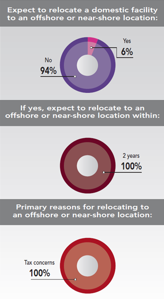 30th Annual Corporate Survey Results - Figure 33