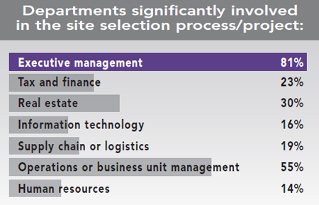 30th Annual Corporate Survey Results - Figure 4