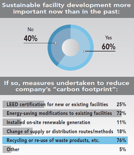 30th Annual Corporate Survey Results - Figure 40