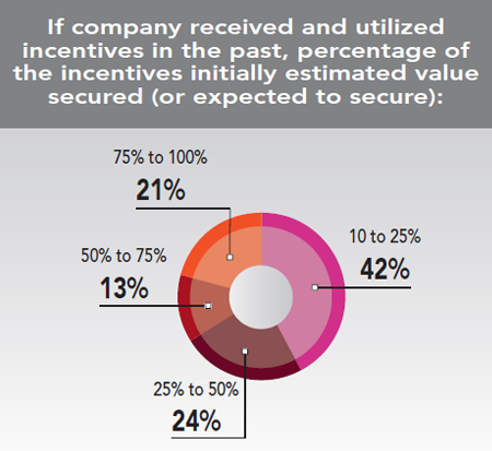 30th Annual Corporate Survey Results - Figure 43