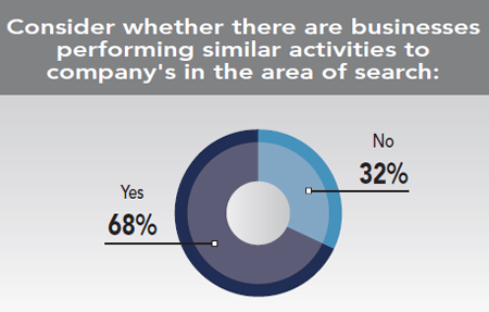30th Annual Corporate Survey Results - Figure 46