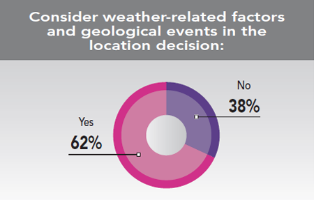 30th Annual Corporate Survey Results - Figure 47