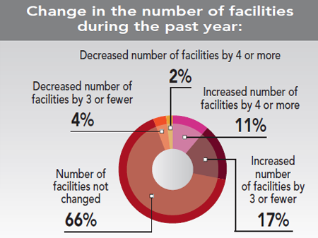 30th Annual Corporate Survey Results - Figure 7