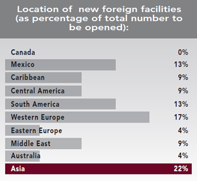 Figure 18: Location of new foreign facilities (as percentage of total number to be opened)