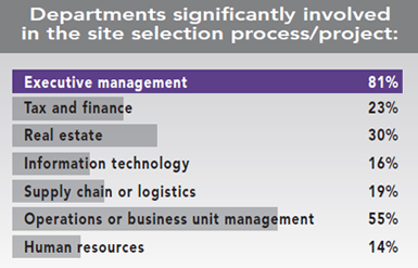 Figure 4: Departments significantly involved in the site selection process / project