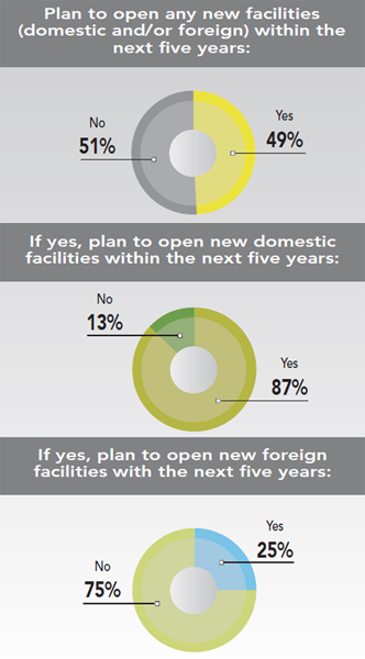 Figure 9: Plan to open any new facilities (domestic or foreign) within the next five years