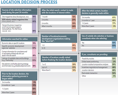 The location decision process