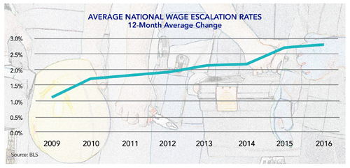 Average National Wage Escalation Rates, 12-Month Average Change. Source: BLS
