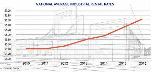 National Average Industrial Rental Rates. Source: CoStar