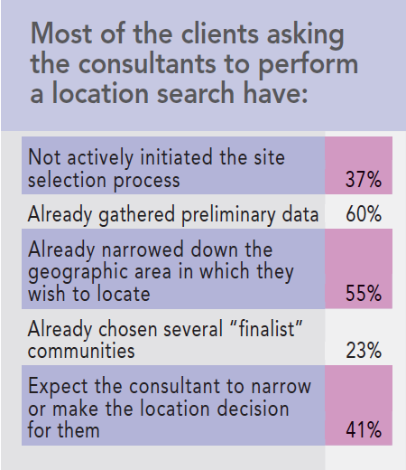 13th Annual Consultants Survey Results - Chart D