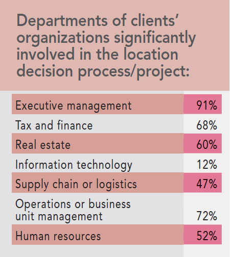 13th Annual Consultants Survey Results - Chart E