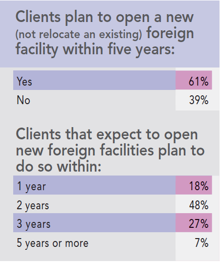 13th Annual Consultants Survey Results - Chart J