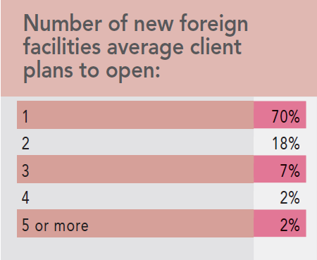 13th Annual Consultants Survey Results - Chart K