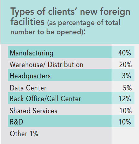 13th Annual Consultants Survey Results - Chart M