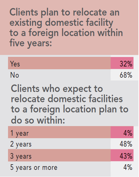 13th Annual Consultants Survey Results - Chart Q